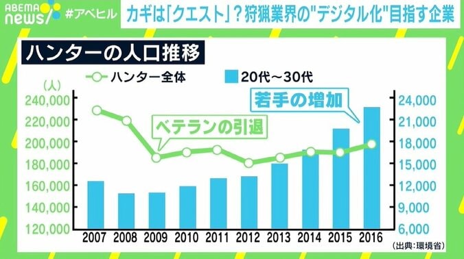 増える“若手ハンター”、一方で業界には課題も “クエスト”で狩猟のデジタル化目指す企業 2枚目