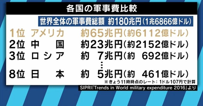 アメリカの国防費73兆円に一気に増加！トランプ政権の狙いとは 3枚目
