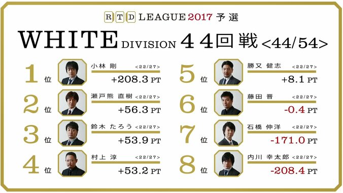麻雀RTDリーグWHITE 43･44回戦　村上淳、瀬戸熊直樹がトップで準決勝圏内へ 3枚目