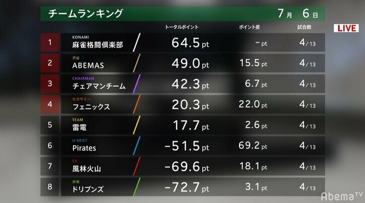 7チーム＆藤田晋チェアマンチームが三人麻雀で激闘中／麻雀・Mリーグ駅伝2日目