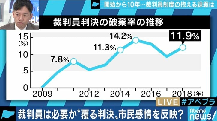 「やりたくない」が8割、高まる「破棄率」…10年目の裁判員制度、導入の趣旨を活かすためには?
