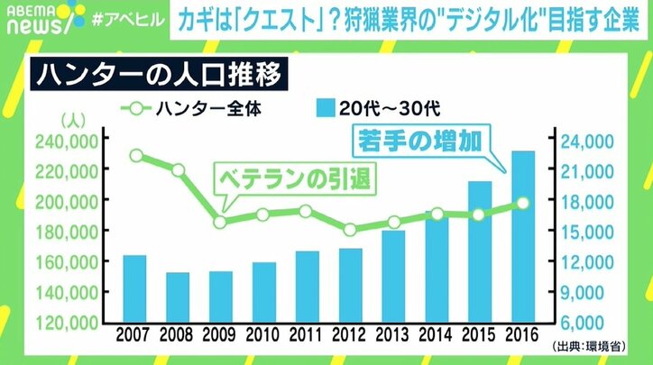増える“若手ハンター”、一方で業界には課題も “クエスト”で狩猟のデジタル化目指す企業