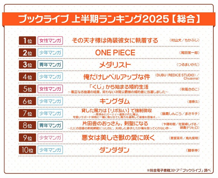 [Photos/Images] The Overall No.1 is “Sono Tensai-sama wa Gisou Kanojo ni Shuchaku suru”! Comprehensive eBook Store BookLive Announces First Half of 2025 Ranking 1st