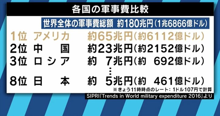 アメリカの国防費73兆円に一気に増加!トランプ政権の狙いとは