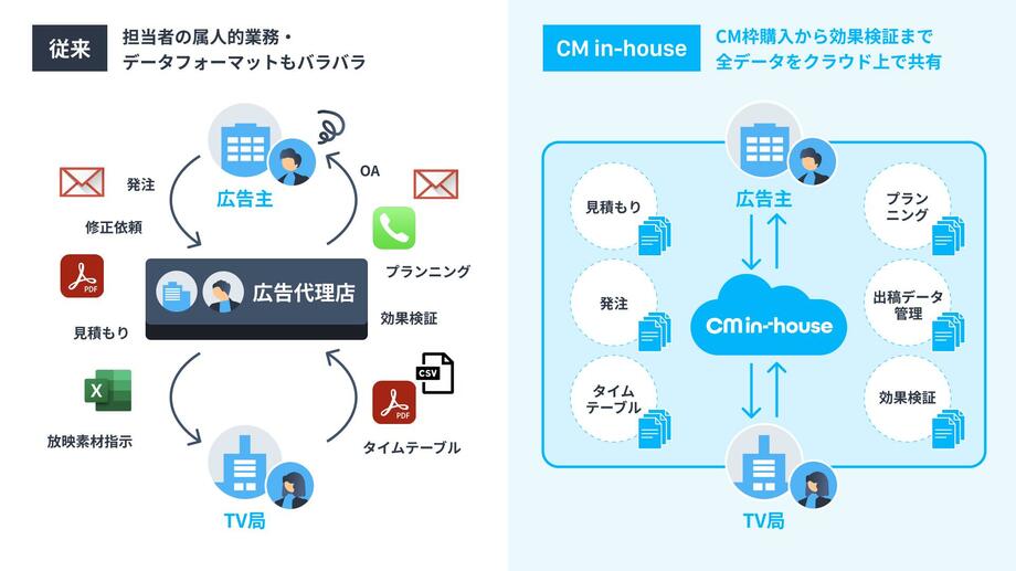日本初インハウス型TVCMツール「CM in-house」 株式会社CMIとして法人化し、サービス提供体制を強化