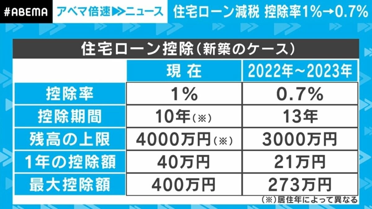 中間層で 得 になるケースも 住宅ローン減税控除率1 0 7 に縮小へ 新たな枠組みを解説 経済 It Abema Times