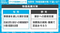 【映像】9党の政策紹介シリーズ第2弾「物価高騰対策」