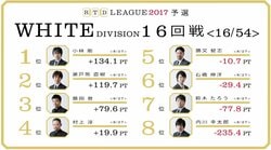 勝又健志、瀬戸熊直樹が快勝でランクアップ　RTDリーグWHITE DIVISION　15･16回戦