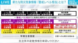 「レベル5を待たずに逃げ切る」 28日から「新しい防災気象情報」が運用開始
