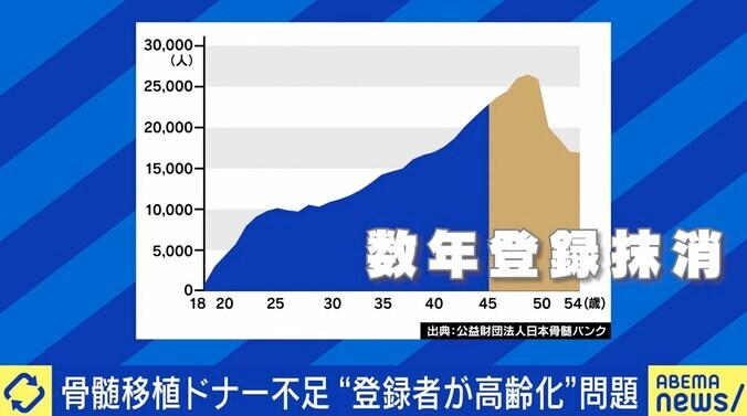 “臓器ドナー”不足が深刻化…提供者を増やすには？ 夏野剛氏「経済的インセンティブを考える時期では」 3枚目