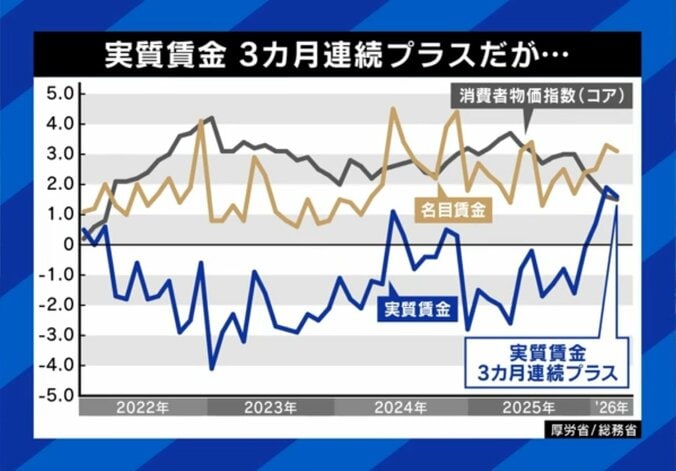 実質賃金は上昇傾向か（グラフ）