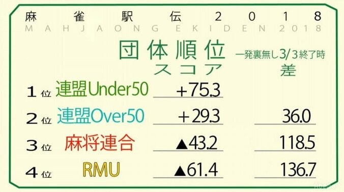 本戦へ進むのは連盟、RMU、麻将連合のどこだ！　対局中／麻雀駅伝予選会最終日 2枚目