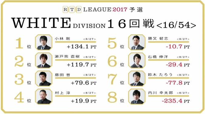 勝又健志、瀬戸熊直樹が快勝でランクアップ　RTDリーグWHITE DIVISION　15･16回戦 1枚目