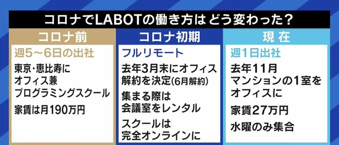 テレワーク開始から1年…ベンチャー企業の代表が明かす「リモートの限界」 3枚目