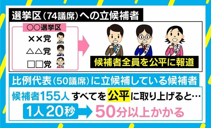 「特定の政党がテレビに出ないのは陰謀」? 参院選候補者のテレビ報道基準とは 4枚目