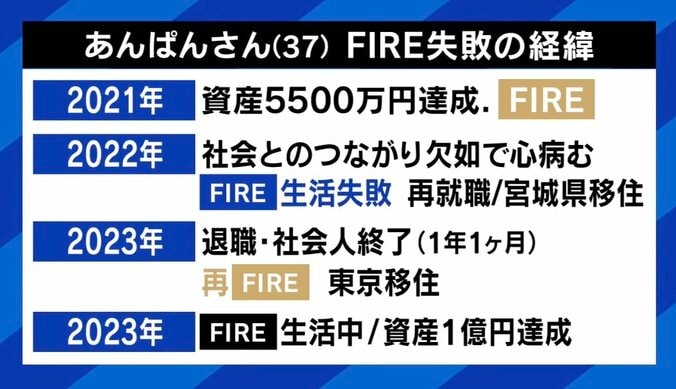 【写真・画像】7割の人が望む「FIRE」 “資産3000万円で節約”は実現できている？幸せ？ カンニング竹山「何が楽しいの？」、ひろゆき「それを続けられるのも1つの才能」　3枚目