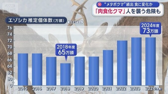 エゾシカの推定個体数が増加