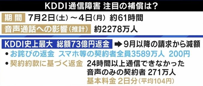 「お金を払って何とかできる問題ではない」ひろゆき氏がKDDIお詫び返金に持論 2枚目