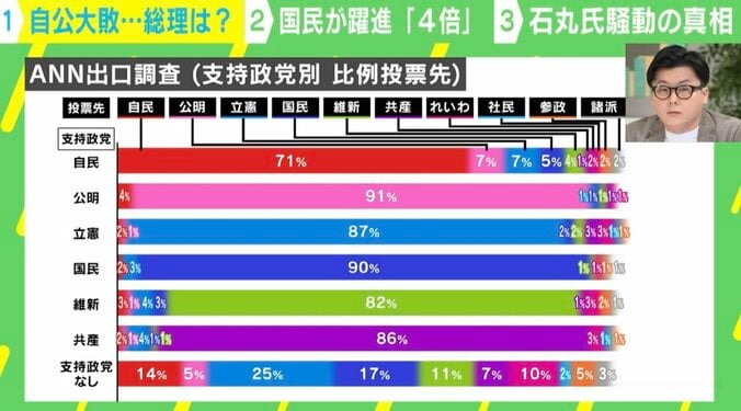 【写真・画像】裏金問題がなくても自公は「大敗」していた？  “真の敗因”を専門家解説　2枚目