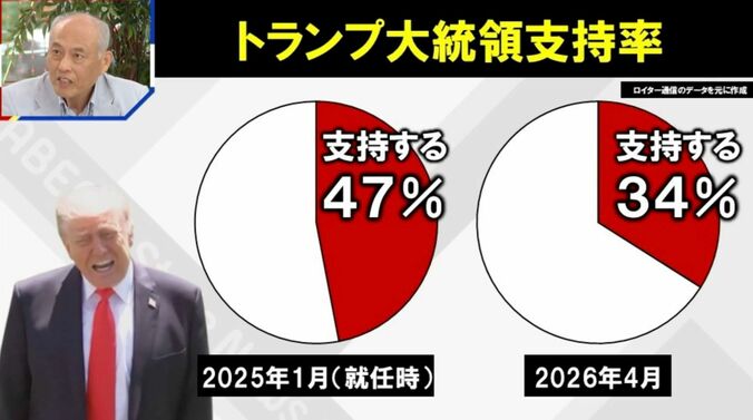 トランプ大統領支持率