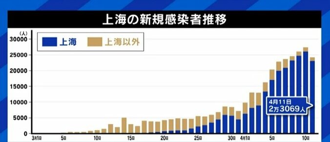 「なんとか食いつなぐことはできている」「日本の皆さんも注意していただきたい」ロックダウンが続く上海の在住者に聞く 8枚目