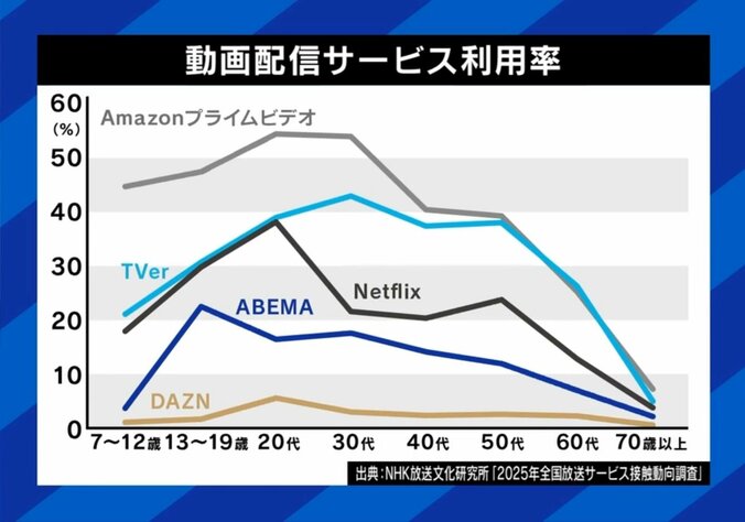 動画配信サービス利用率