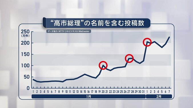 2026年の衆院選期間にXで投稿された、「高市早苗」の名前を含む投稿数の推移（データ協力：ドコモビジネスX / Meltwater）
