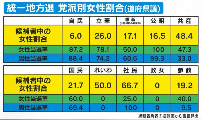 党派別の女性比率や当選率は？「勝てる政党が女性候補者を立てず、女性を立てる政党は勝てない」統一地方選前半を分析 2枚目