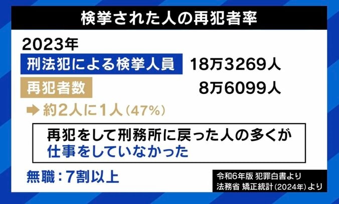 検挙された人の再犯者率