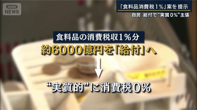 食料品の消費税収1％分に当たる約6000億円を原資に“給付”