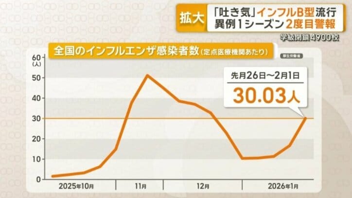 全国のインフルエンザ感染者数の推移