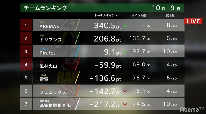 「にやけちゃってすいません」多井隆晴がリーグ新6連続アガリで2連勝、チームは8戦5勝で首位快走／麻雀・大和証券Mリーグ