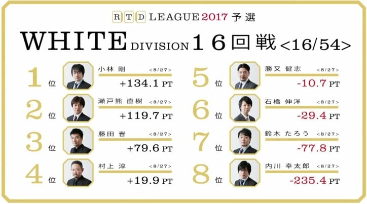 勝又健志、瀬戸熊直樹が快勝でランクアップ　RTDリーグWHITE DIVISION　15･16回戦