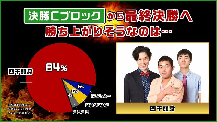 ワタナベお笑いno 1決定戦2020 視聴者による勝敗予想の結果発表 サンシャイン池崎 土佐兄弟 四千頭身が一歩リード バラエティ Abema Times