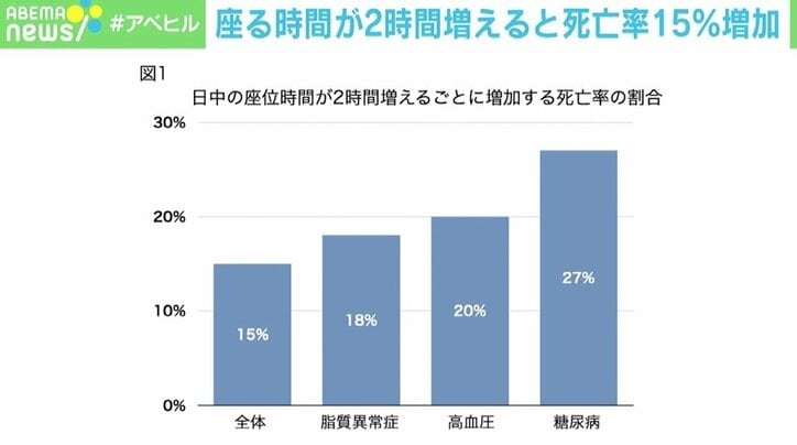 座る時間が2時間増えるごとに死亡率15 増加の研究結果 運動と座っている時間は別と考えて 国内 Abema Times