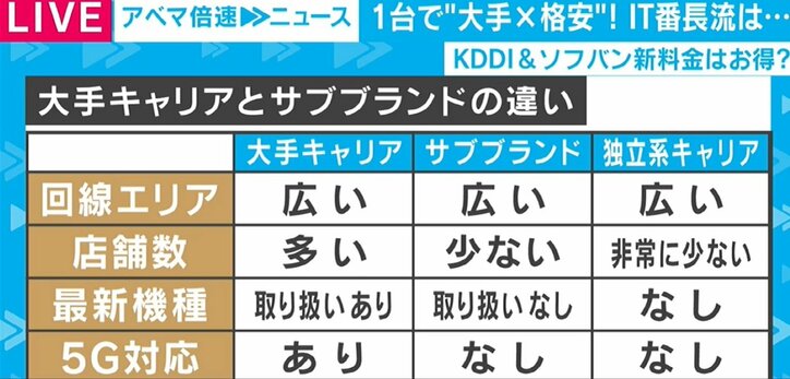 「サブブランドを利用した様子見」KDDIとソフトバンクの新料金プランに識者は懐疑的