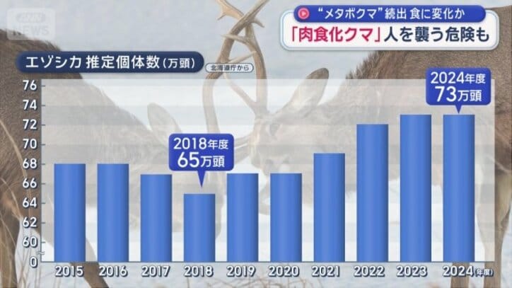 エゾシカの推定個体数が増加