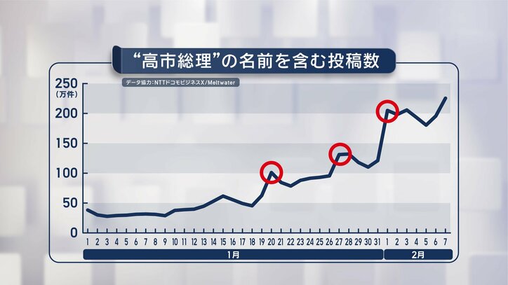 2026年の衆院選期間にXで投稿された、「高市早苗」の名前を含む投稿数の推移（データ協力：ドコモビジネスX / Meltwater）