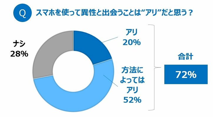 中高生の約7人に1人が「出会い系サイト・アプリ」の閲覧経験あり スマホネイティブの恋愛事情