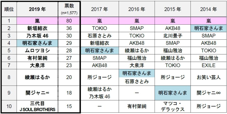 1位は新垣結衣、2位は乃木坂46 一緒にドライブに行きたい有名人ランキング