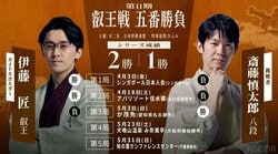 【第11期叡王戦】日程・会場・結果速報まとめ｜第1局はシンガポール開催！伊藤匠叡王VS斎藤慎太郎八段の熱き再戦【将棋】