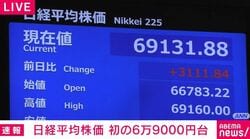 日経平均株価 初の6万9000円台