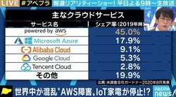 AWS障害がSNSやスマート家電にも影響…政府も活用を始めるクラウドサービス、心配ない？