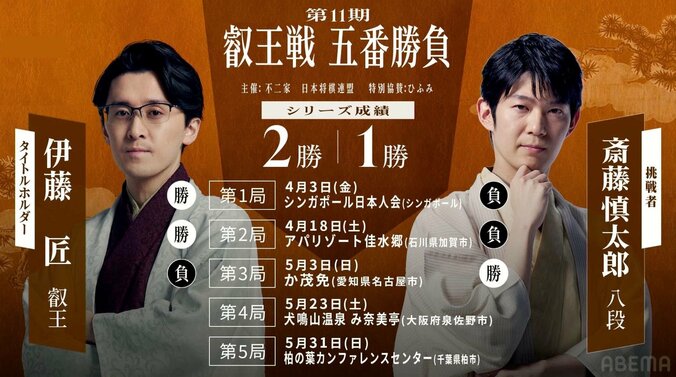 【写真・画像】【第11期叡王戦】日程・会場・結果速報まとめ｜第1局はシンガポール開催！伊藤匠叡王VS斎藤慎太郎八段の熱き再戦【将棋】　1枚目