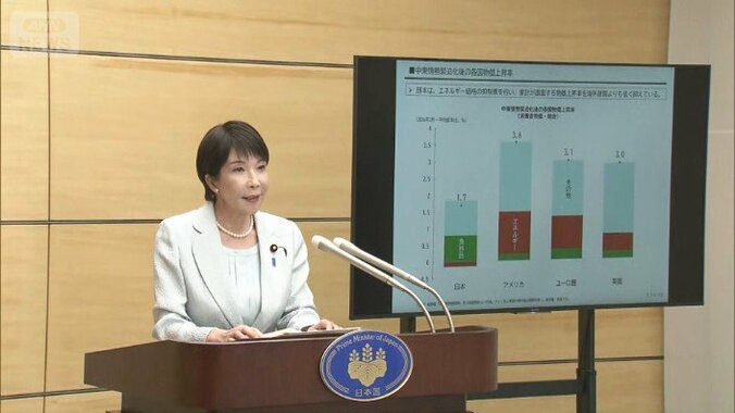 【会見詳報】高市総理 ガソリン補助金 “１２月以降、基準価格を毎月5円ずつ引き上げ” …補助を段階的に縮小する方針を表明　食料品物価上昇率の高止まり「飲食料品の消費税率引き下げは必要」 3枚目