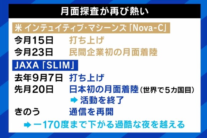 【写真・画像】アポロ計画から半世紀を経て “再注目” 今なぜ再び月を目指す？ 「日本には他国より秀でた“勝てる技術”がある」　2枚目