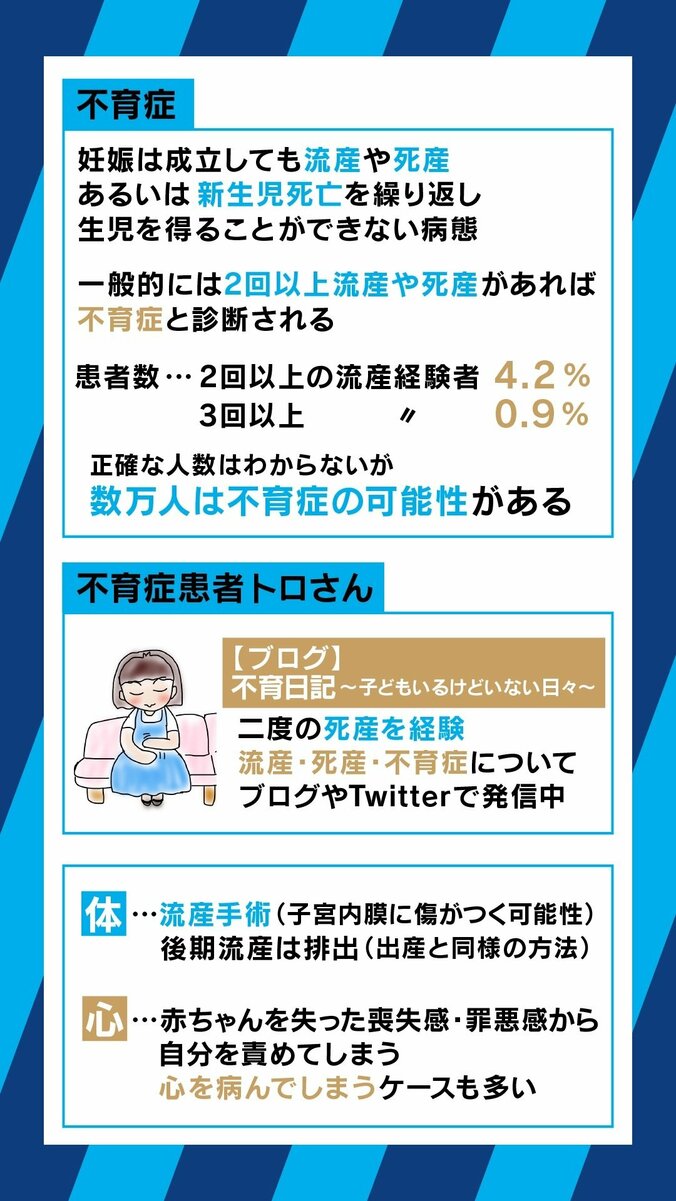 「天国から地獄に落とされるような感覚」…流産や死産を繰り返してしまう「不育症」の悲しみ 7枚目