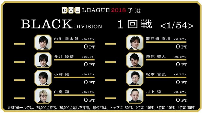 選ばれし8選手、満を持して出陣　麻雀・RTDリーグBLACK 1・2回戦 2月8日に放送 1枚目