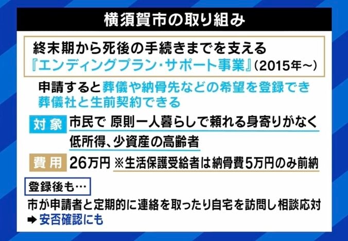 「無縁仏にしてもらえませんか」 “引き取り手のない遺体”が増加 税金負担の葬儀に反対の声も 理想の弔い方は 4枚目