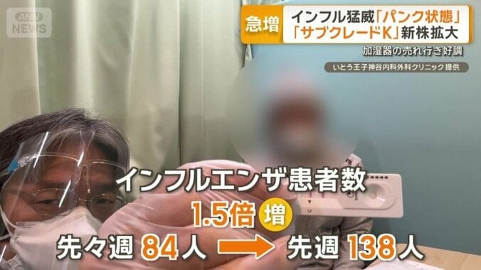 インフルエンザ患者数は1.5倍に増加